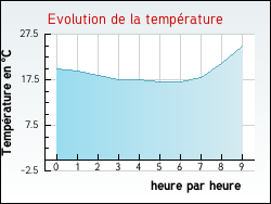 Evolution de la température de la ville de Villefranche-d'Albigeois